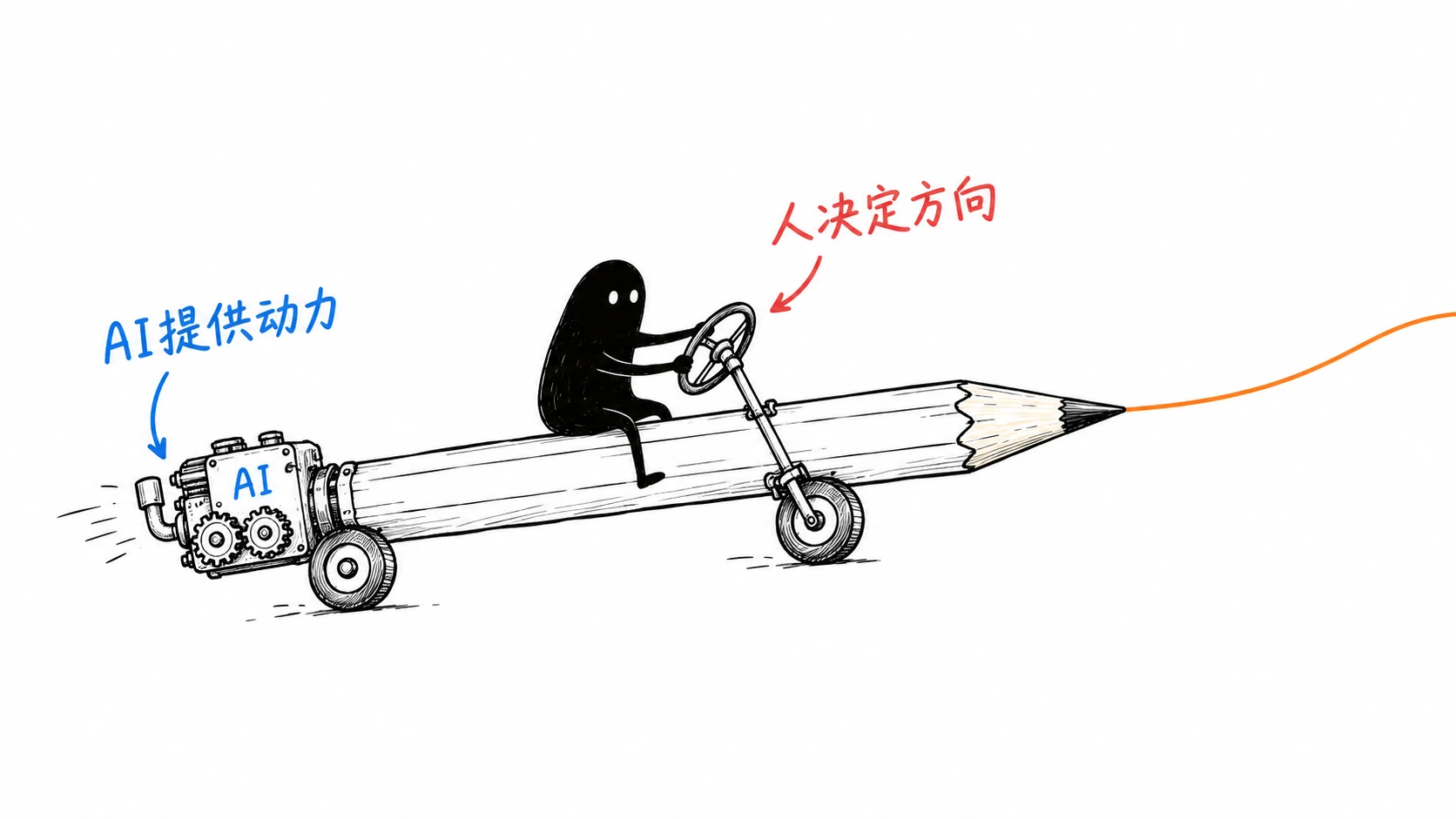 小黑双手握住方向盘,驾驶装有AI发动机的铅笔车,笔尖画出橙色轨迹;蓝字写着AI提供动力,红字写着人决定方向。
