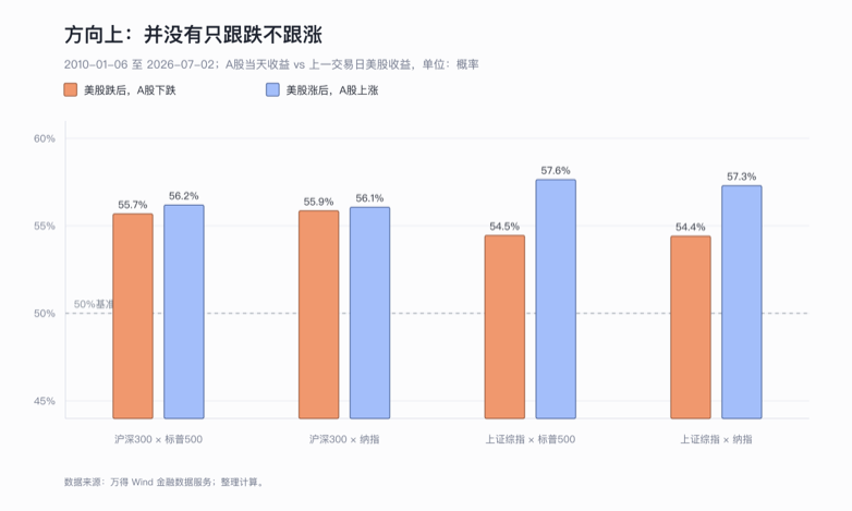 方向概率对比
