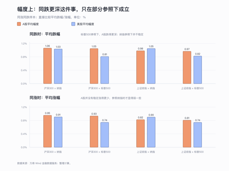 同涨同跌幅度对比